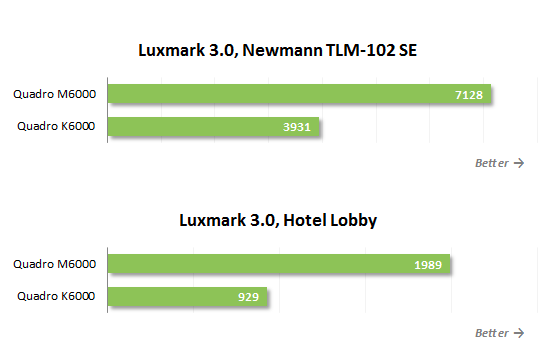 Quadro M6000 Luxmark 1 2