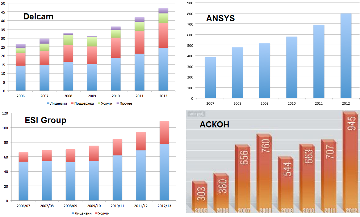 Графики роста выручки Delcam, ANSYS, ESI Group и Аскон