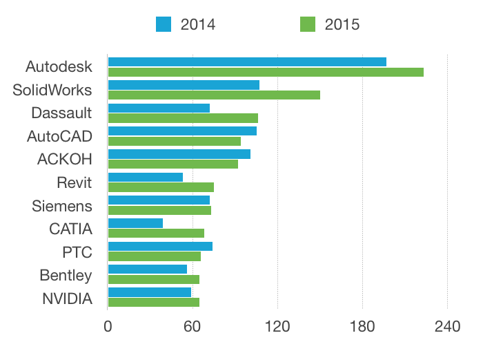 Сравнительная частота упоминаемости основных отраслевых брендов на сайте isicad.ru в 2014 и 2015 гг.
