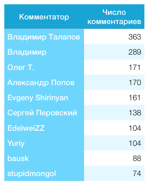 Самые активные комментаторы статей и новостей на сайте isicad.ru в 2015 г.
