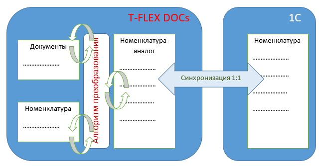 TFLEX PLM ERP