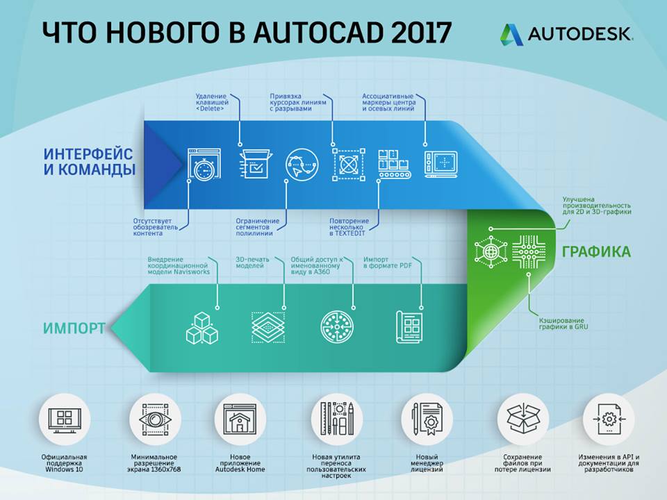 AutoCAD 2017 инфографика