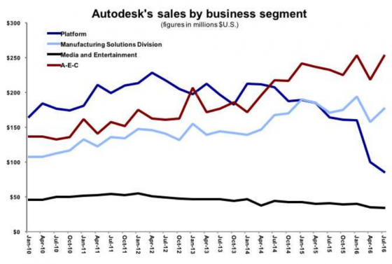 Autodesk reports terrific