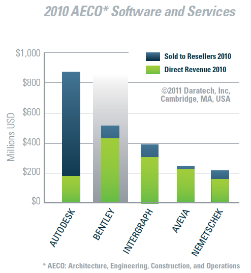 Продажи ПО и услуг на рынке AECO в 2010 г. по данным Daratech