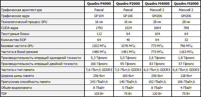 NVIDIA Quadro P4000 и P2000
