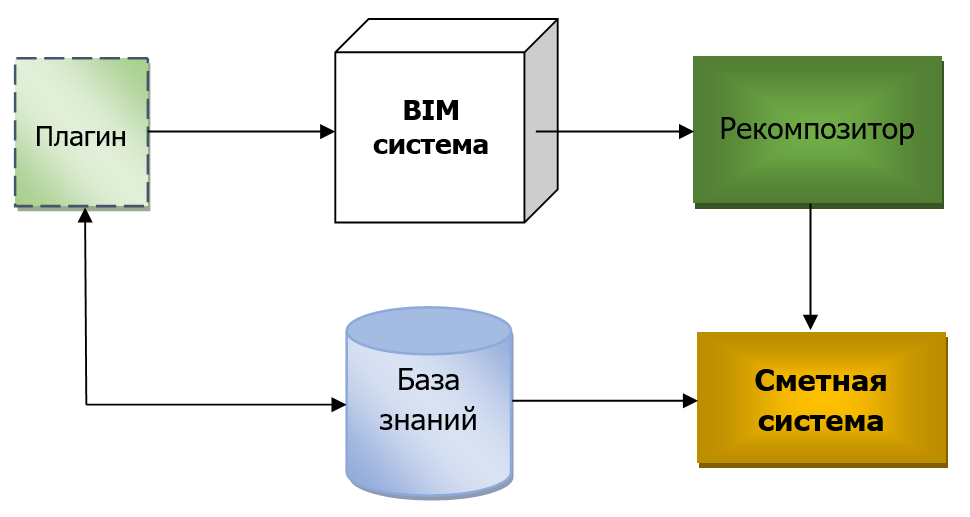 Схема автоматизированной работы с BIM-моделями
