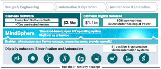 Siemens innovations - in USA