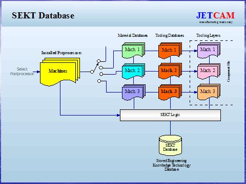 JETCAM Stored Engineering Knowledge Technology