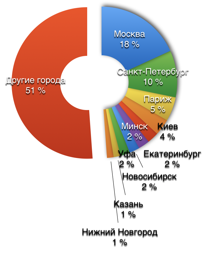 География пользователей сайта isicad.ru в 2018 г.