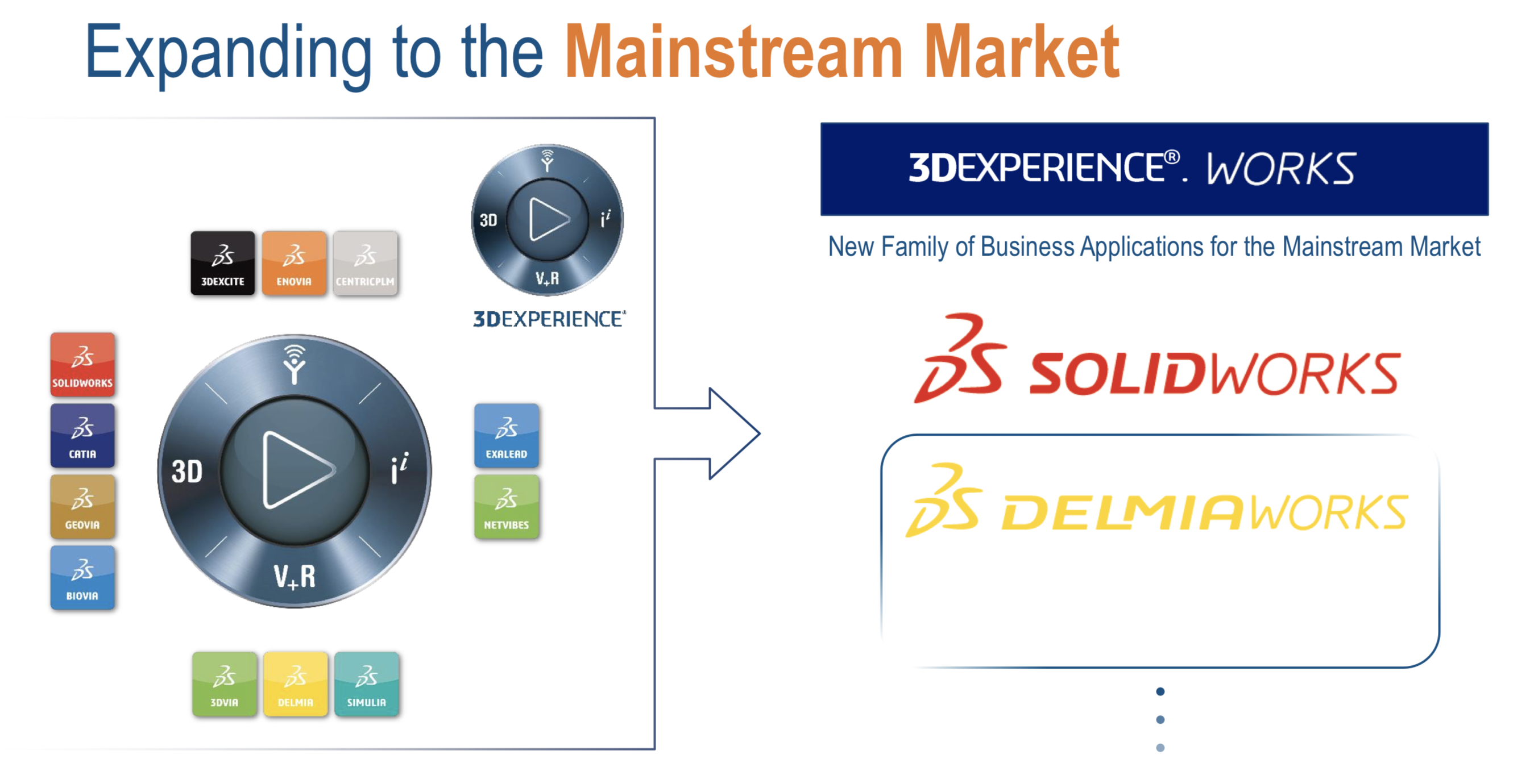 Планы Dassault Systèmes по расширению платформы 3DEXPERIENCE на широкий рынок