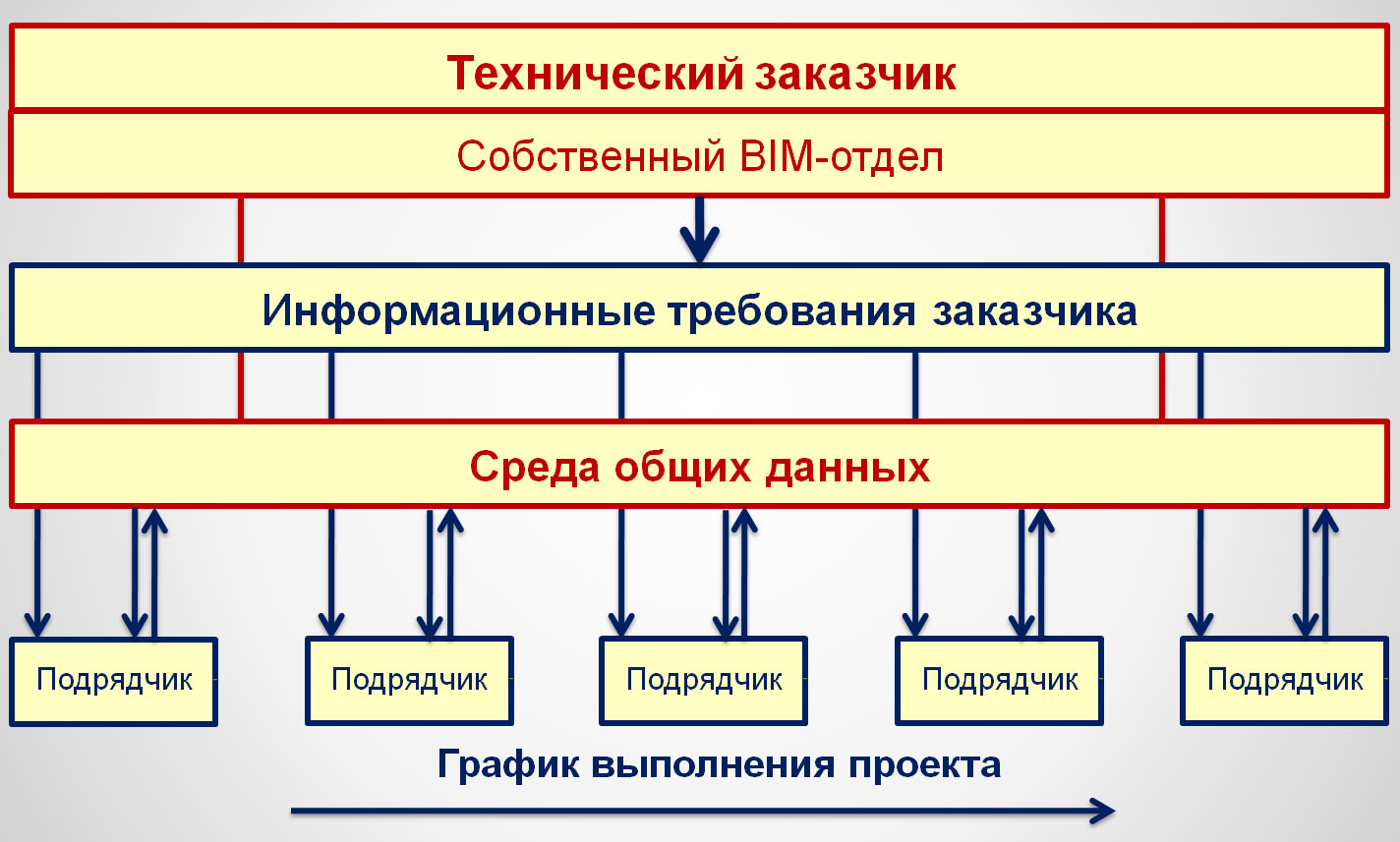 Роль технического заказчика в BIM