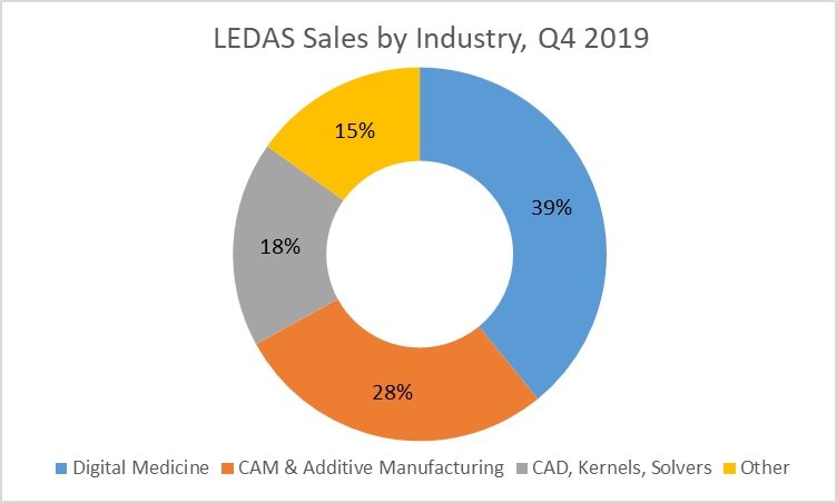 LEDAS sales 2019