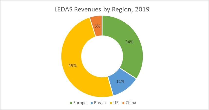 LEDAS revenues 2019