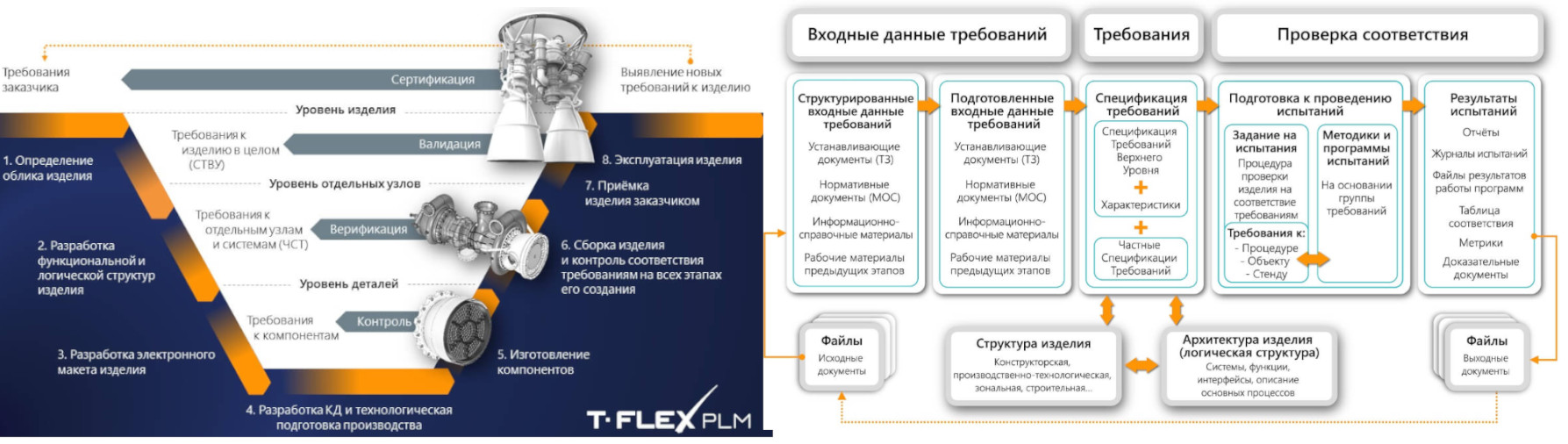 T-FLEX PLM управление требованиями