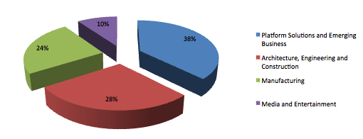Структура доходов Autodesk в 2012 фискальном году