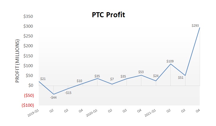 PTC Profit Q4 21