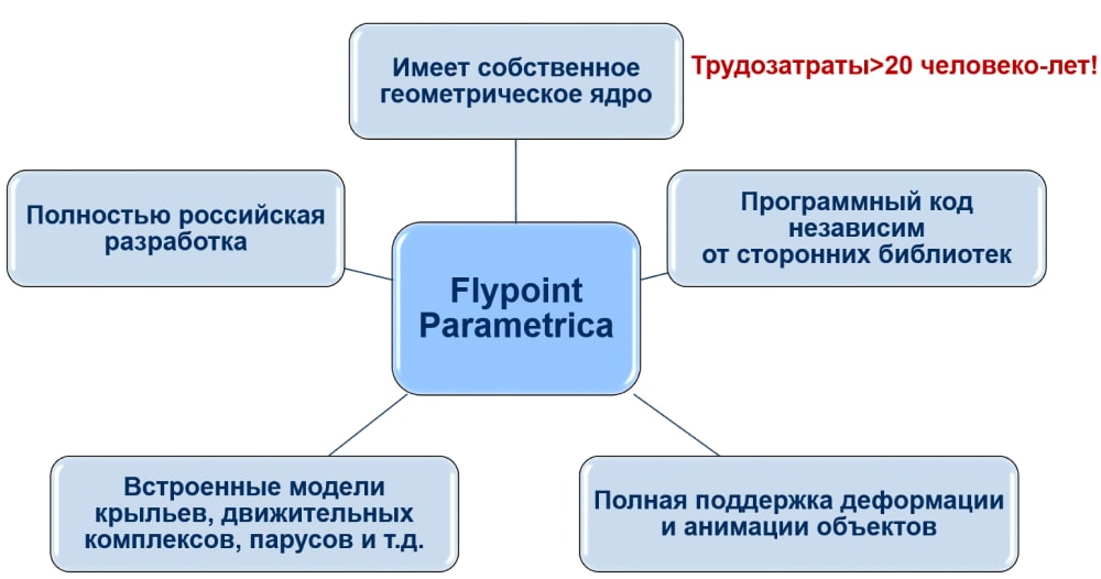 Flypoint Parametrica