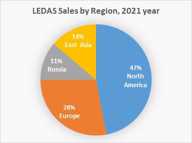 LEDAS sales by region