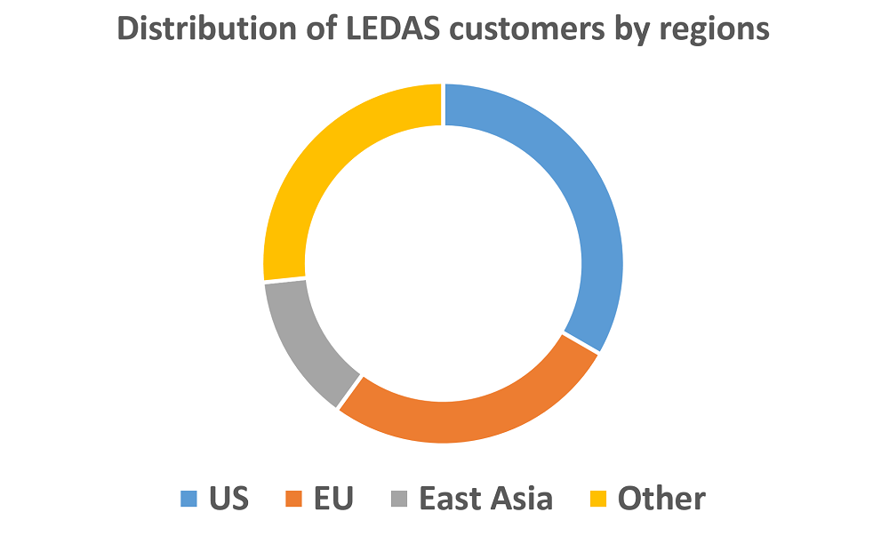 Distribution of Ledas Customers