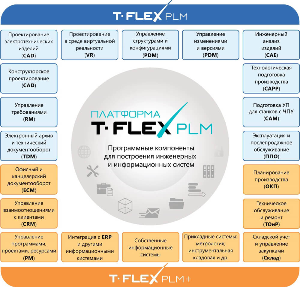 Схема комплекса T-FLEX PLM 2016 год