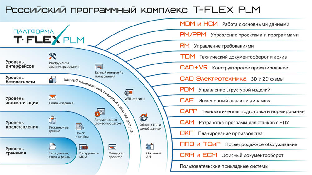 Схема Российского программного комплекса T-FLEX PLM 2022