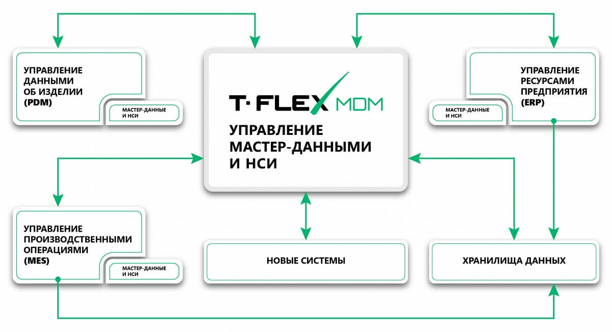 Рис. 7. Cхема работы системы T-FLEX MDM