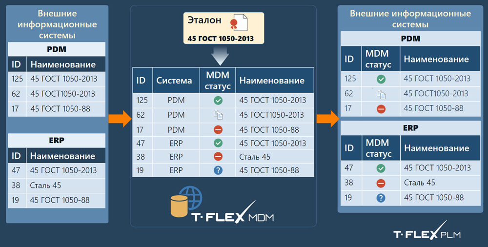 . 2.     T-FLEX MDM