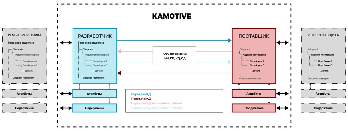 Kamotive data exchange