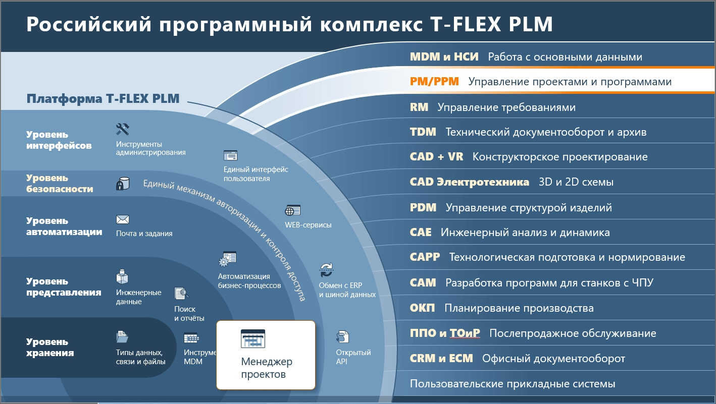 Место «T-FLEX Управление проектами» в архитектуре платформы T-FLEX PLM