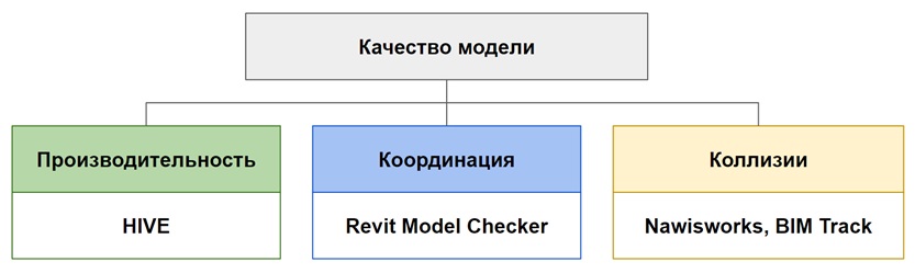 Cистема контроля BIM модели