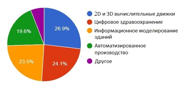 LEDAS revenue percentages