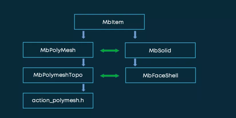      MbPolyMesh