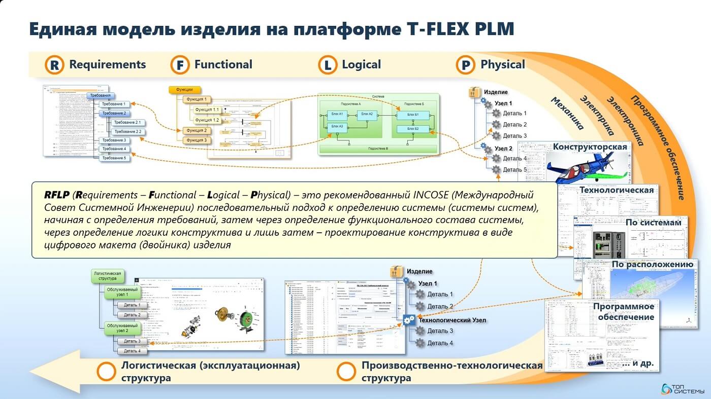     T‑FLEX PLM