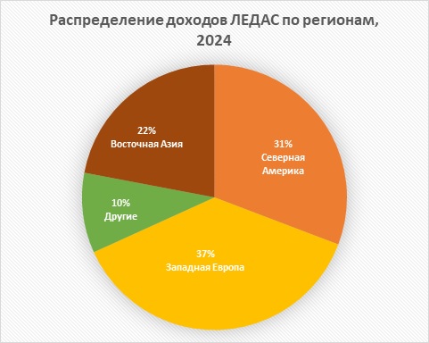 LEDAS 2024