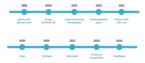 C3D history