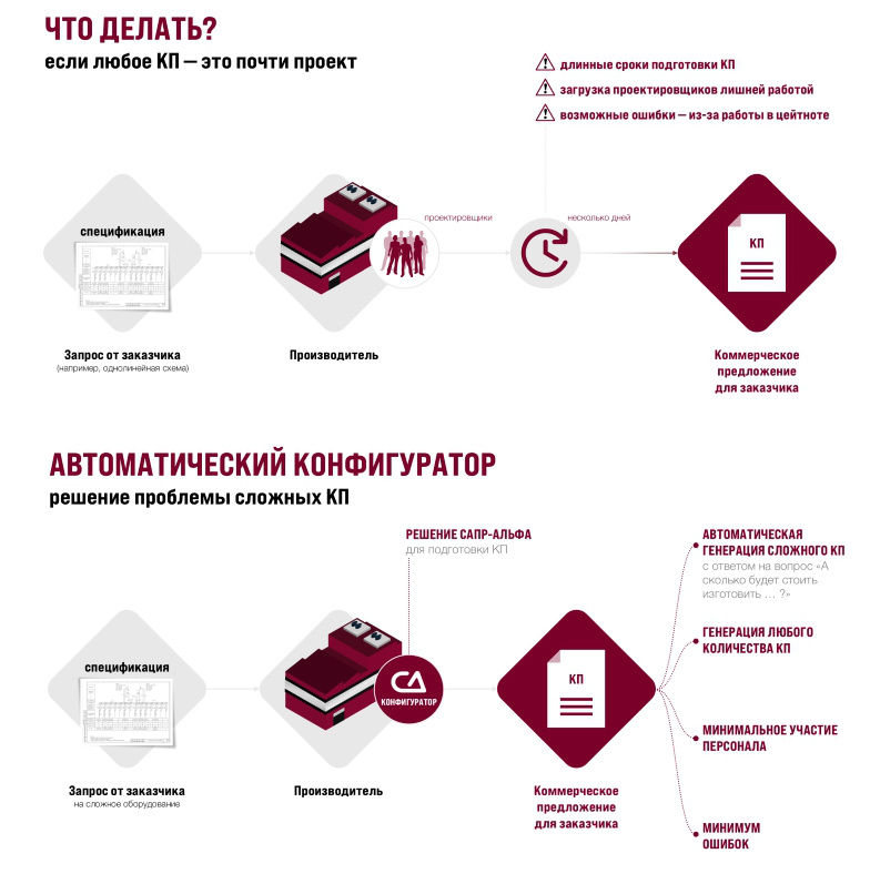 Увеличить САПР Альфа и C3D