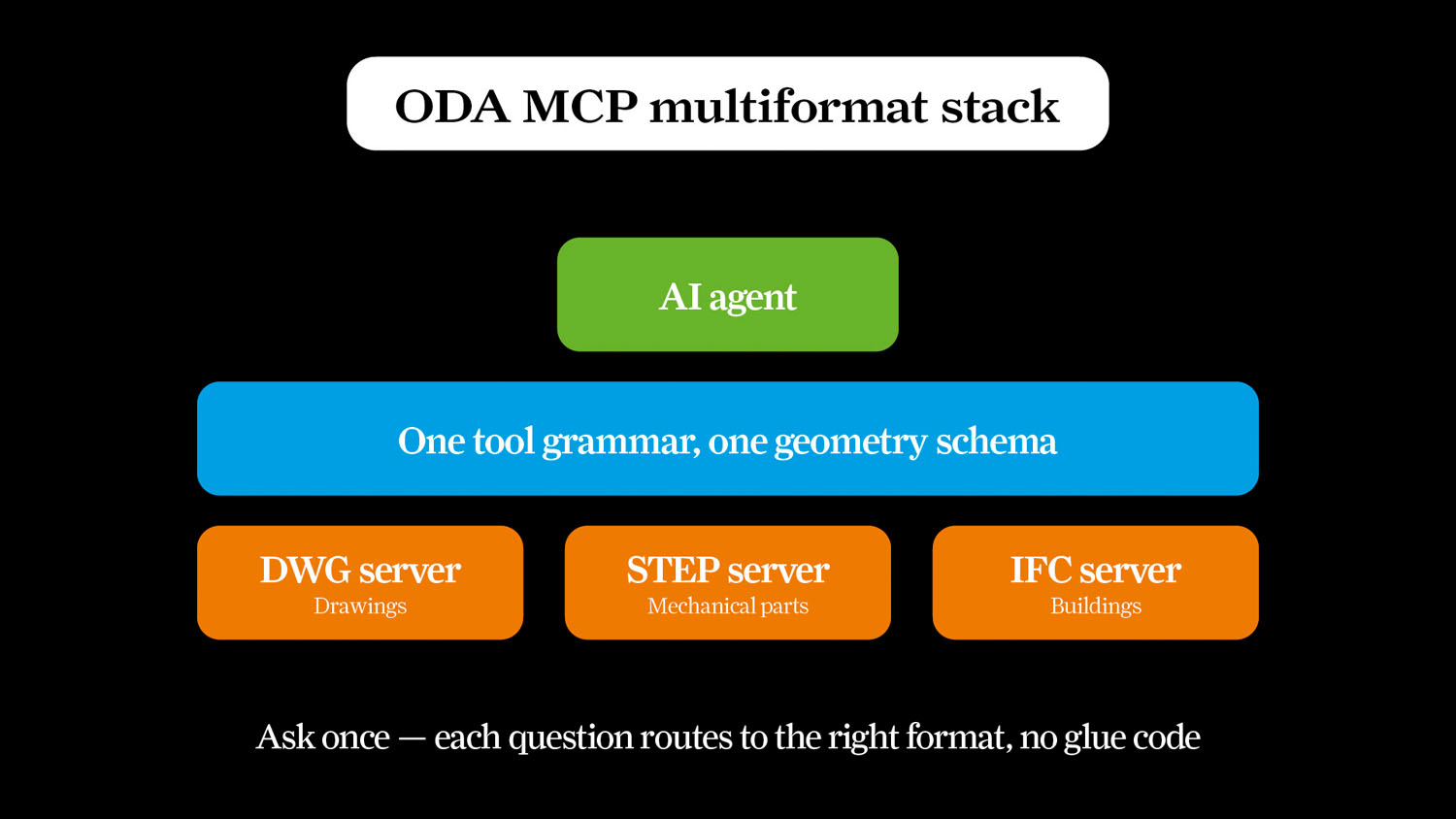 ODA AI