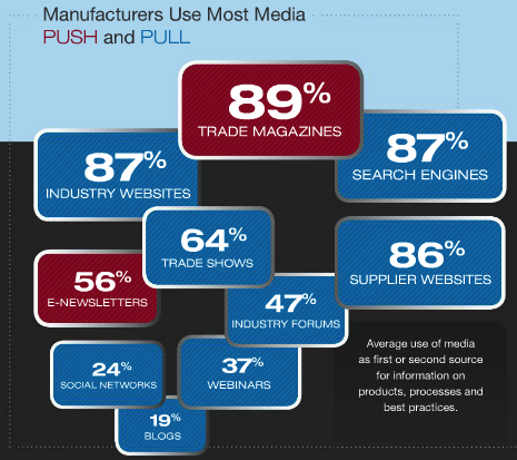 Какие медиа предпочитают машиностроители (c) Gardner Research 2012