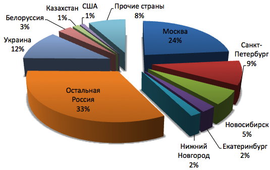 География посетителей сайта isicad.ru