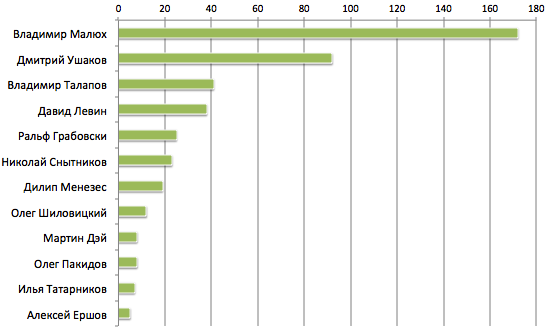 Авторы, опубликовавшие наибольшее число статей на isicad.ru