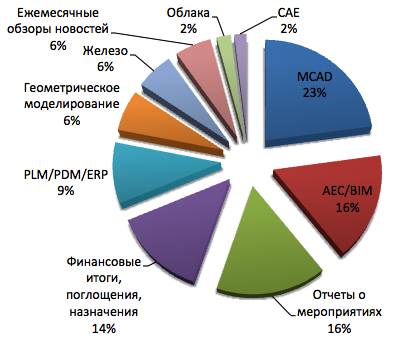 Тематическая классификация статей, опубликованных на isicad.ru