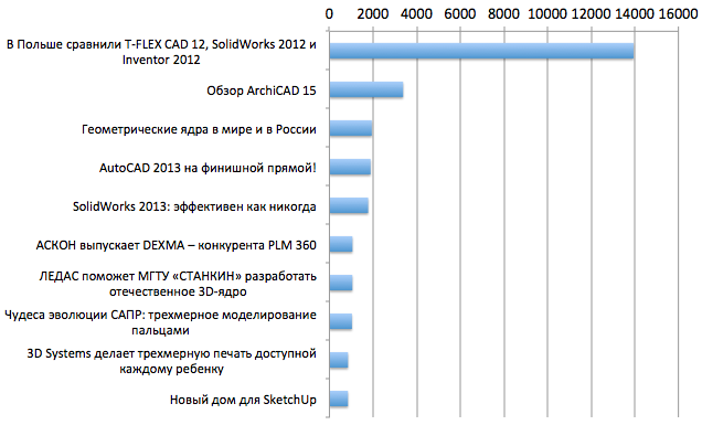 Самые популярные события года у читателей isicad.ru