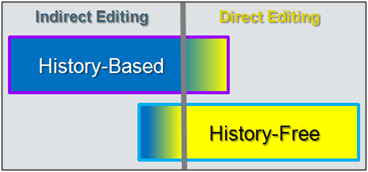 Классификация методов редактирования трехмерной геометрии