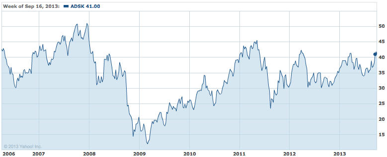 Динамика стоимости акций Autodesk на бирже NASDAQ