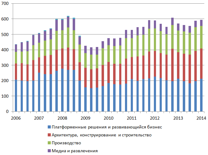 Динамика квартальных доходов Autodesk (млн. долларов США)