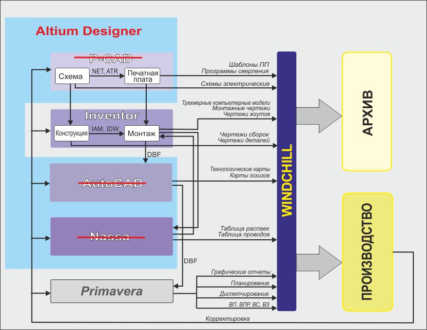 ESG Altium Designer P-CAD 3