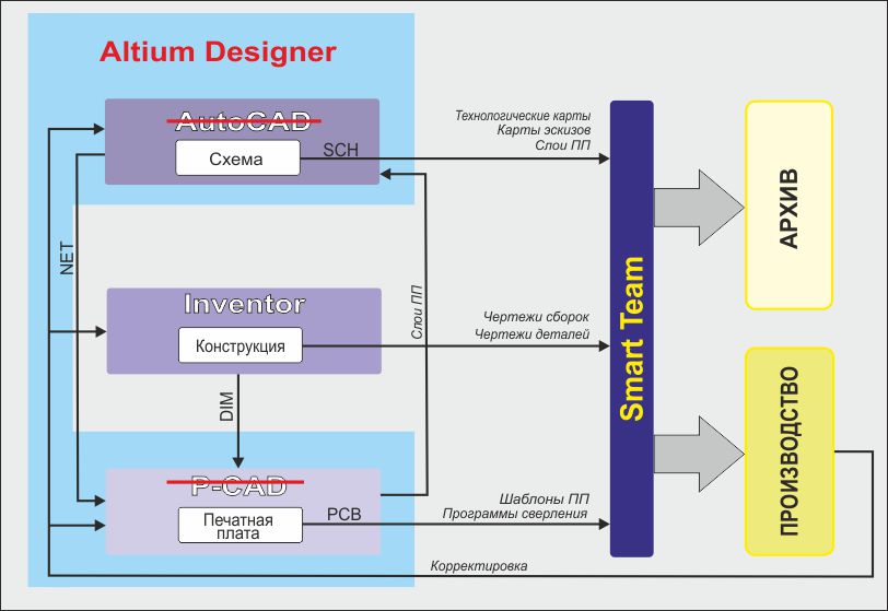 ESG Altium Designer P-CAD 4