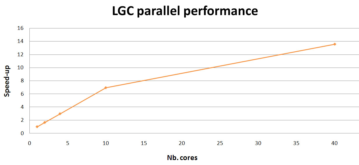 LGC speed up parallel performance graph